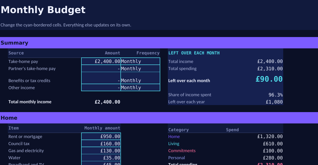 The Monthly Budget tab, showing income, spending grouped into categories, and a summary panel with the amount left over each month.