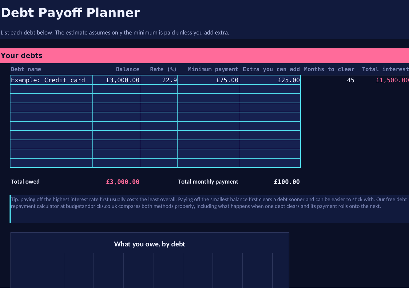 The Debt Payoff Planner tab, listing debts with balance, rate and minimum payment, and calculating months to clear and total interest for each.