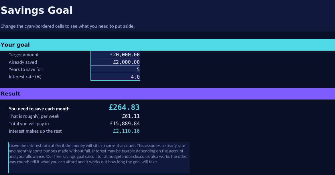 The Savings Goal tab, showing target amount, amount already saved, term and interest rate, with the monthly amount required.